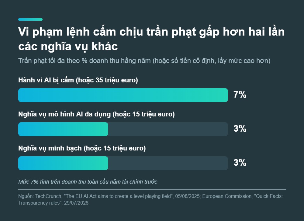 Biểu đồ: Vi phạm lệnh cấm chịu trần phạt gấp hơn hai lần các nghĩa vụ khác