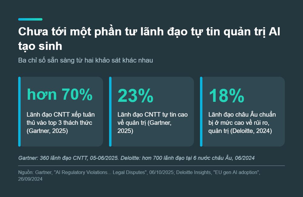 Biểu đồ: Chưa tới một phần tư lãnh đạo tự tin quản trị AI tạo sinh