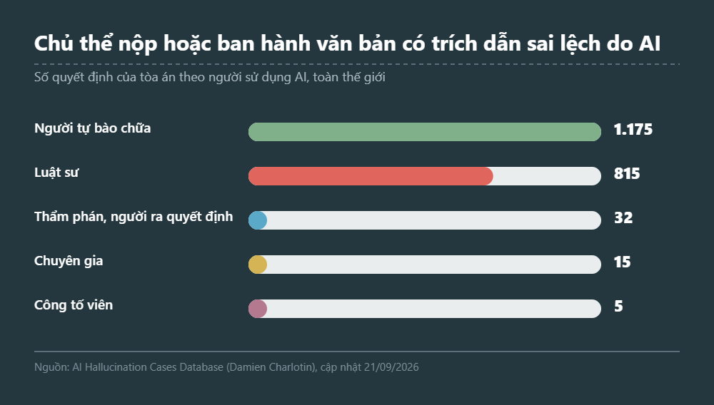 Biểu đồ thanh: số quyết định của tòa án theo chủ thể sử dụng AI gồm người tự bào chữa 1.175, luật sư 815, thẩm phán và người ra quyết định 32, chuyên gia 15, công tố viên 5.
