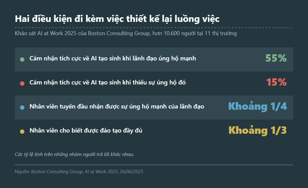 Bảng bốn dòng từ khảo sát AI at Work 2025 của BCG: 55% nhân viên có cảm nhận tích cực về AI khi lãnh đạo ủng hộ mạnh, 15% khi thiếu sự ủng hộ, khoảng một phần tư nhân viên tuyến đầu nhận được sự ủng hộ đó và khoảng một phần ba cho biết được đào tạo đầy đủ.
