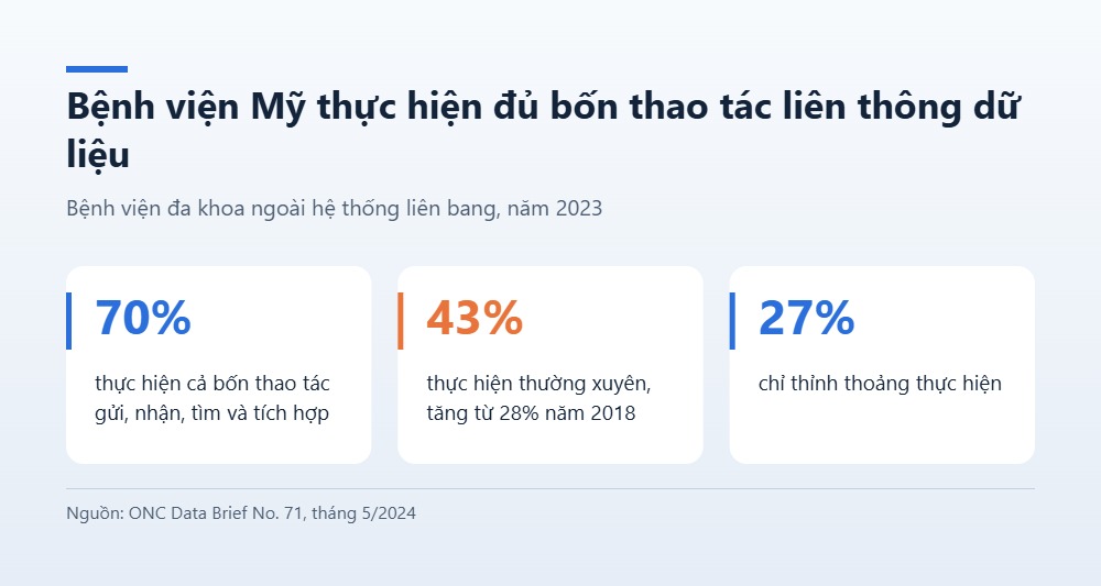 Đồ họa tỷ lệ bệnh viện Mỹ liên thông dữ liệu bệnh nhân năm 2023 theo ONC