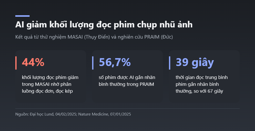Đồ họa mức giảm khối lượng đọc phim chụp nhũ ảnh nhờ AI trong MASAI và PRAIM