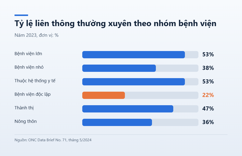 Biểu đồ tỷ lệ liên thông thường xuyên theo quy mô, sở hữu và vị trí bệnh viện