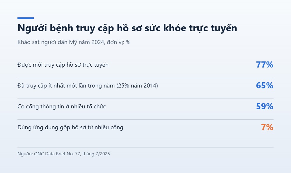 Đồ họa tỷ lệ người dân Mỹ truy cập hồ sơ sức khỏe trực tuyến năm 2024
