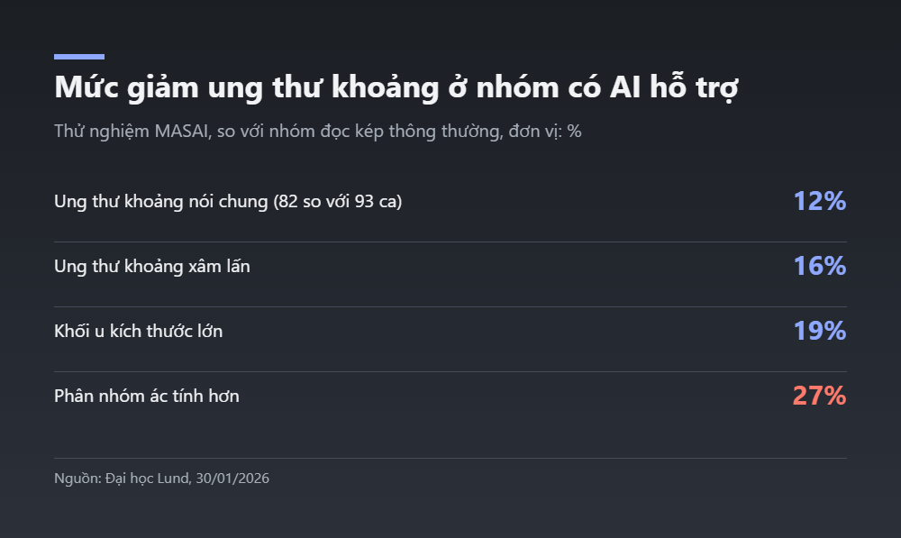 Đồ họa mức giảm ung thư khoảng theo từng nhóm trong thử nghiệm MASAI
