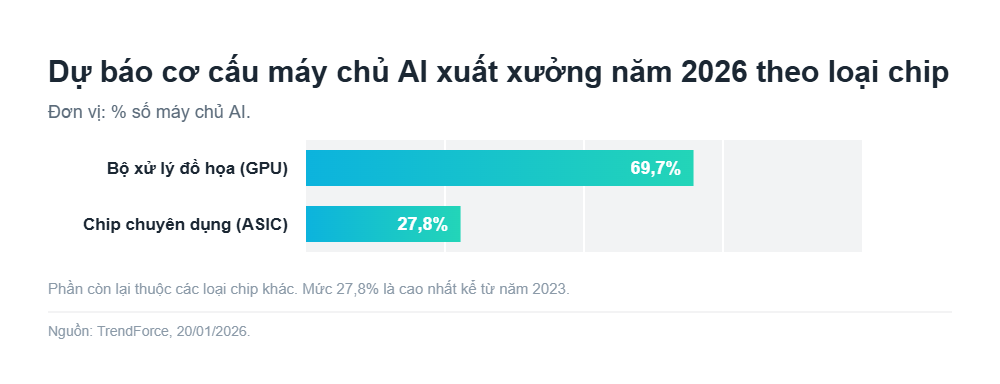 Biểu đồ thanh ngang dự báo máy chủ AI năm 2026: GPU 69,7%, chip chuyên dụng 27,8%