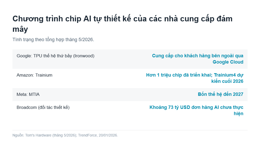 Bảng chương trình chip AI tự thiết kế của Google, Amazon, Meta và đối tác Broadcom