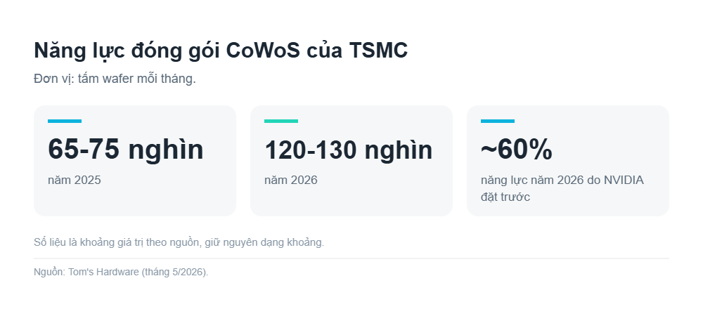 Ba ô số liệu năng lực đóng gói CoWoS của TSMC năm 2025 và 2026