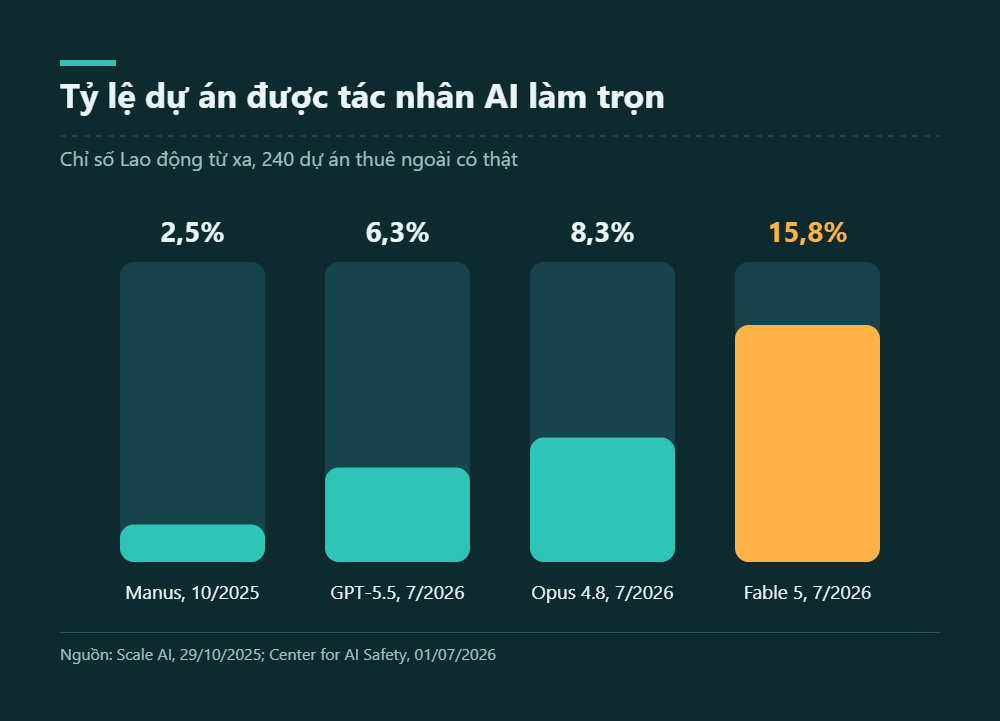 Biểu đồ cột tỷ lệ dự án được tác nhân AI hoàn thành trọn vẹn, từ 2,5% năm 2025 lên 15,8% năm 2026