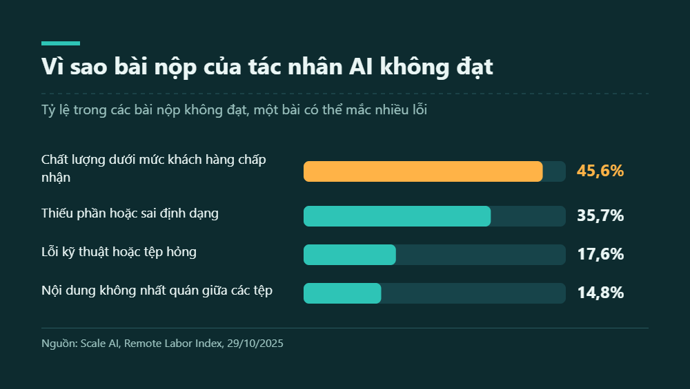 Biểu đồ thanh ngang các lý do bài nộp của tác nhân AI không đạt yêu cầu
