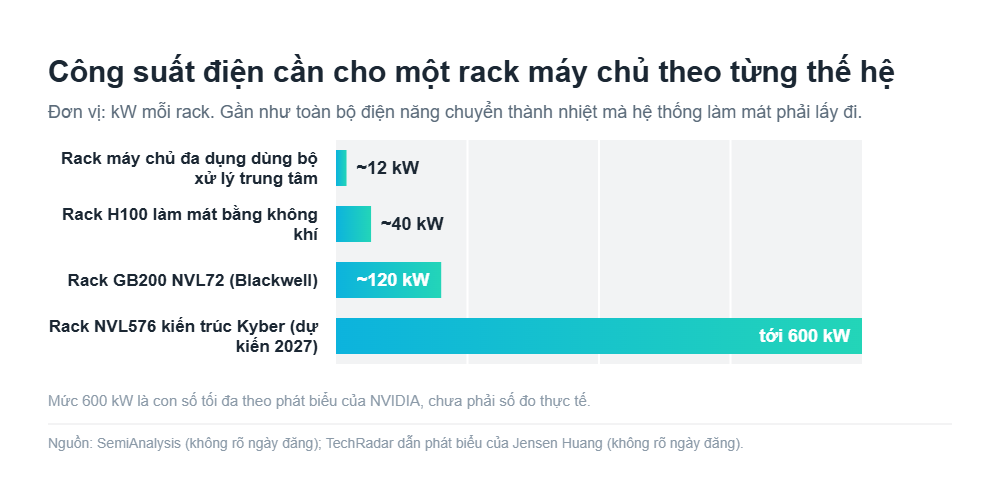 Biểu đồ thanh ngang so sánh công suất rack: khoảng 12 kW, 40 kW, 120 kW và tới 600 kW