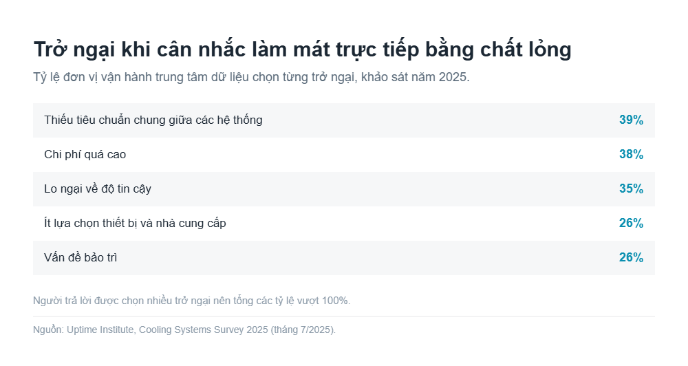 Bảng năm trở ngại khi áp dụng làm mát trực tiếp bằng chất lỏng, từ 39% đến 26%