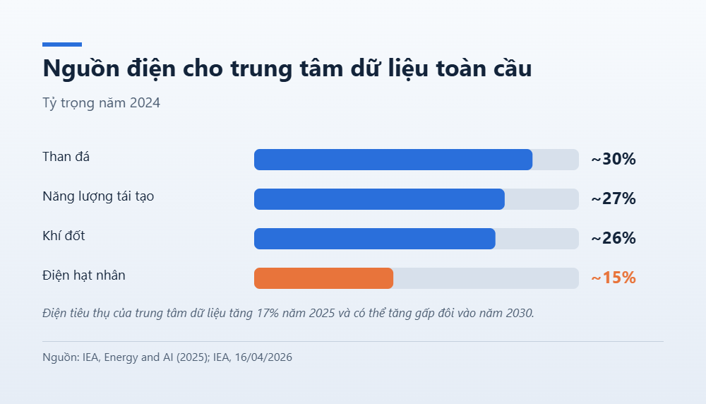 Biểu đồ thanh ngang tỷ trọng các nguồn điện cho trung tâm dữ liệu năm 2024: than, tái tạo, khí đốt, hạt nhân