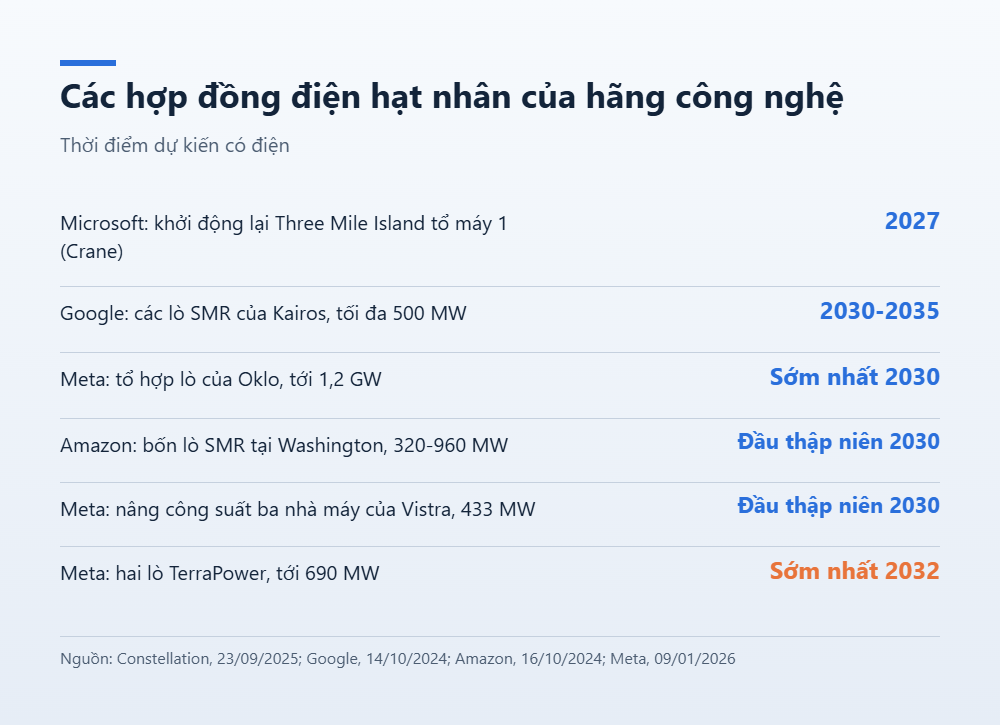 Bảng các hợp đồng điện hạt nhân của Microsoft, Google, Amazon và Meta cùng thời điểm dự kiến có điện