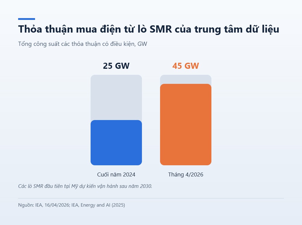 Biểu đồ cột tổng công suất thỏa thuận mua điện từ lò SMR tăng từ 25 GW lên 45 GW