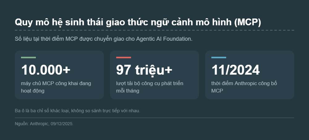 Ba ô số liệu về hệ sinh thái MCP: hơn 10.000 máy chủ, hơn 97 triệu lượt tải mỗi tháng, ra mắt tháng 11/2024