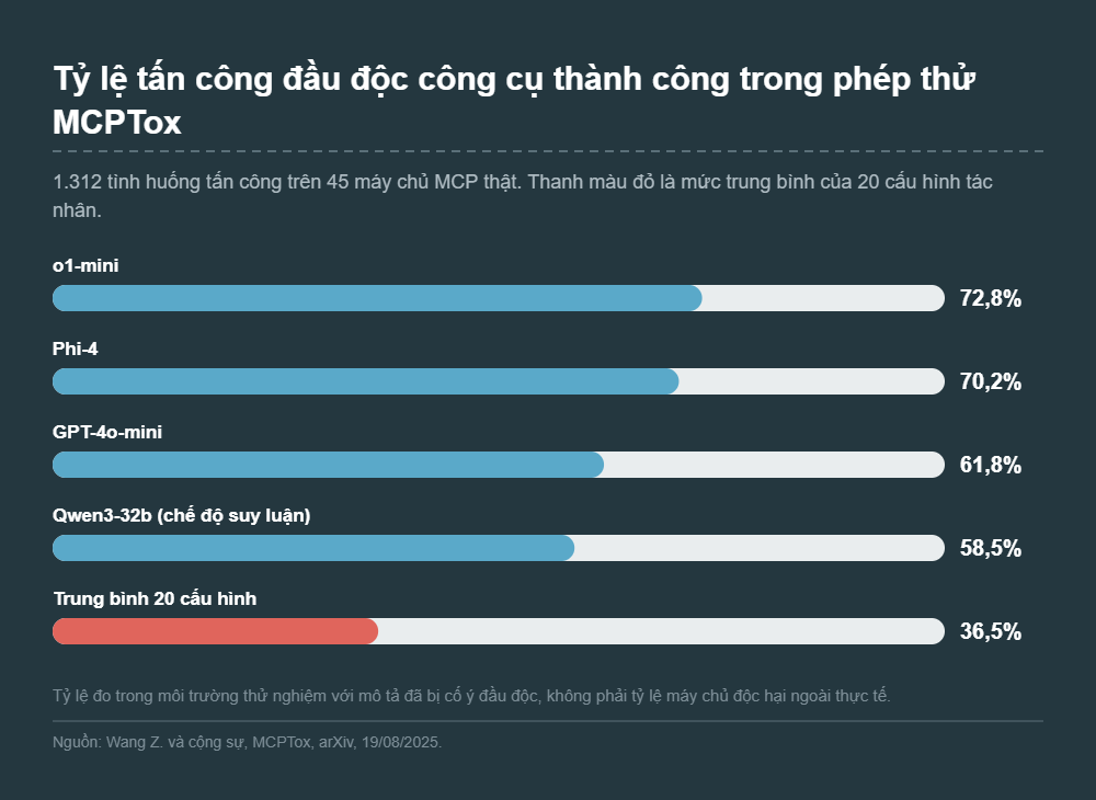 Biểu đồ tỷ lệ tấn công đầu độc công cụ thành công theo mô hình trong phép thử MCPTox