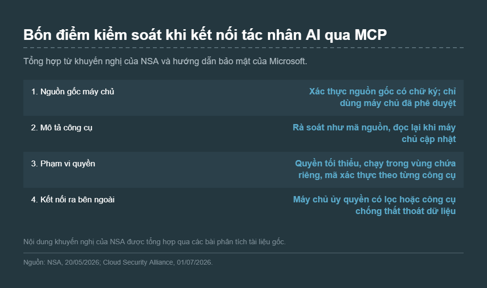 Bảng bốn điểm kiểm soát khi kết nối tác nhân AI qua MCP