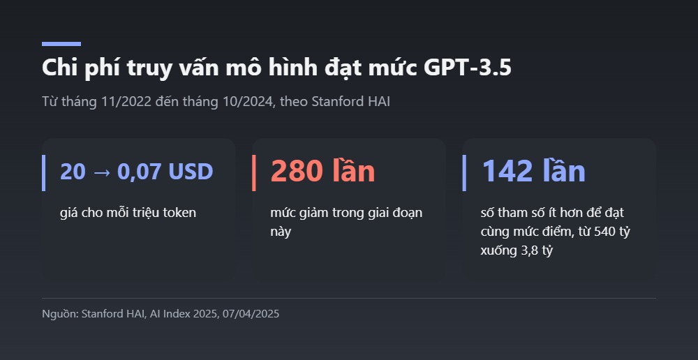 Đồ họa mức giảm chi phí truy vấn mô hình AI đạt mức GPT-3.5 theo Stanford HAI