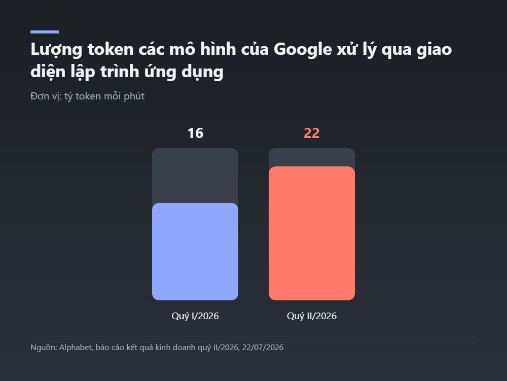 Biểu đồ lượng token mỗi phút các mô hình của Google xử lý trong hai quý đầu năm 2026