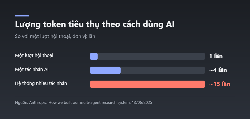 Biểu đồ lượng token của hội thoại, tác nhân AI và hệ thống nhiều tác nhân