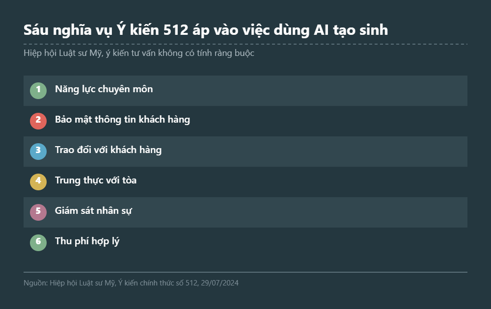 Bảng sáu nghĩa vụ trong Ý kiến 512: năng lực chuyên môn, bảo mật thông tin khách hàng, trao đổi với khách hàng, trung thực với tòa, giám sát nhân sự, thu phí hợp lý.