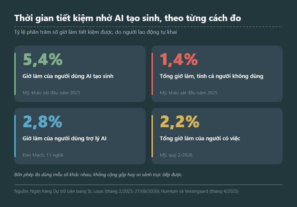 Đồ họa bốn ô số liệu về tỷ lệ giờ làm tiết kiệm nhờ AI tạo sinh: 5,4% giờ làm của người dùng tại Mỹ, 1,4% tổng giờ làm tại Mỹ, 2,8% giờ làm của người dùng tại Đan Mạch và 2,2% tổng giờ làm tại Mỹ quý 2/2026.